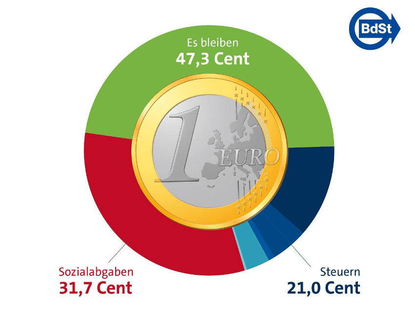 Bürgergeld 1000 Euro Sparen