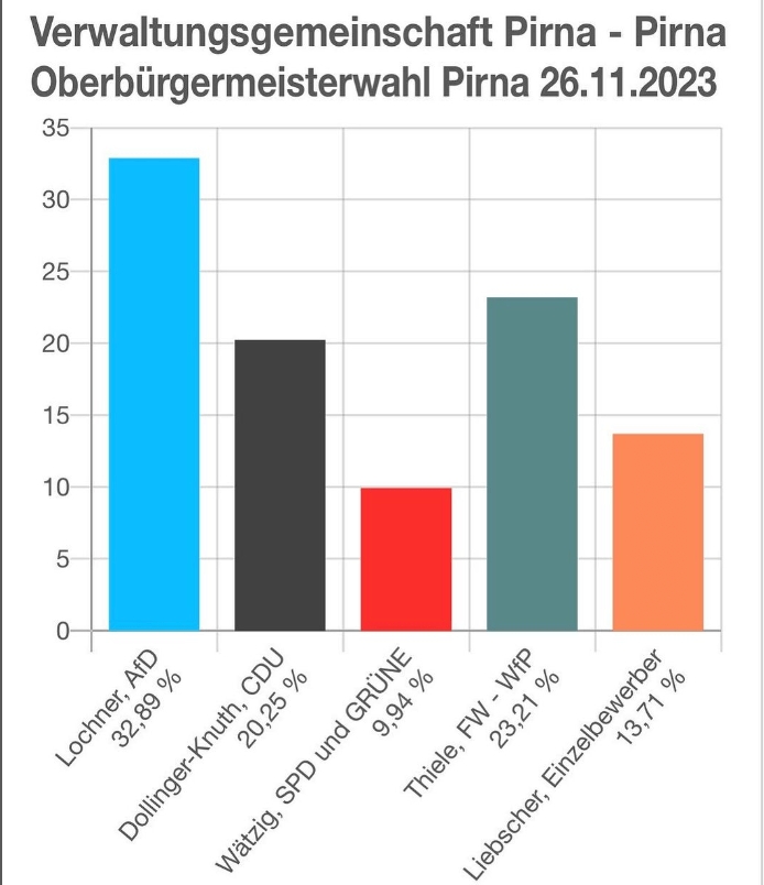 Stichwahl für Pirnas Oberbürgermeister am 17 Dezember