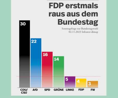 Wenn heute Wahlen wären Aktuelle politische Stimmung in Deutschland