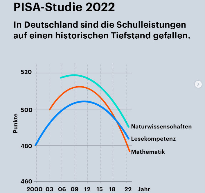 PISA Studie enthüllt besorgniserregende Ergebnisse für deutsche Schüler